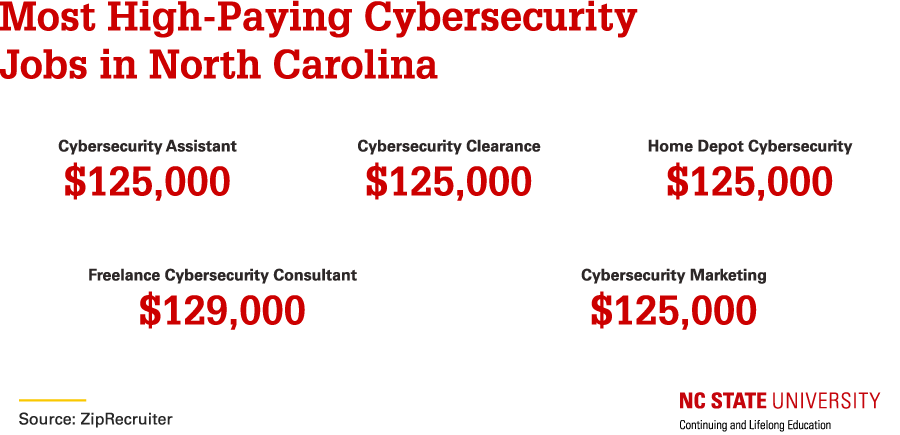 Most High-Paying Cybersecurity Jobs in North Carolina